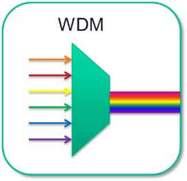 Diagrama de tecnología WDM